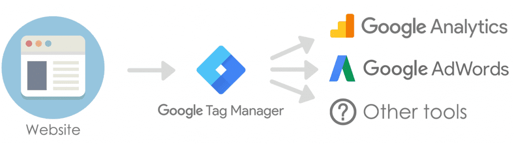 Google tag managere