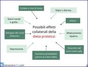 dieta iperproteica effetti